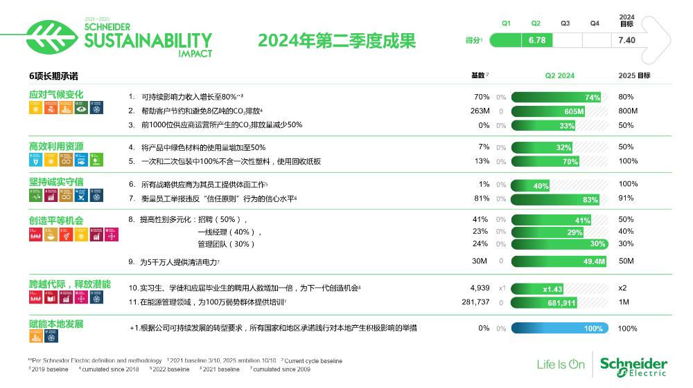 施耐德電氣公布2024年第二季度可持續發展成果 助力客戶減碳突破6億噸